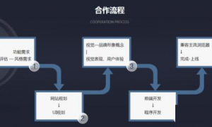 网站建设操作步骤